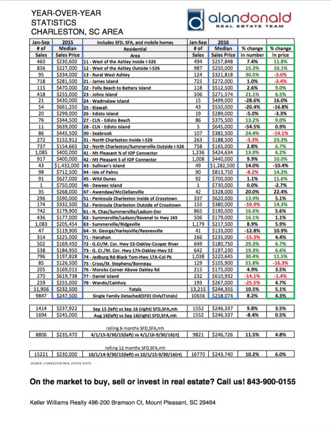 Charleston SC Real Estate Stats YTD 2016 Q4
